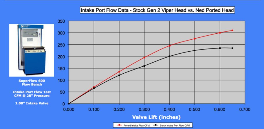 Viper Gen 2 - intake flow comparison